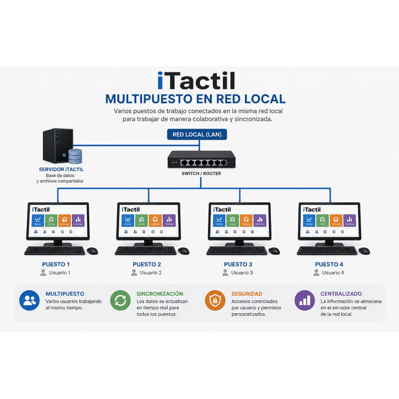 Multipuesto de Red Itactil